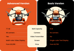 SwellPro Fisherman Max Advanced and Basic comparison
